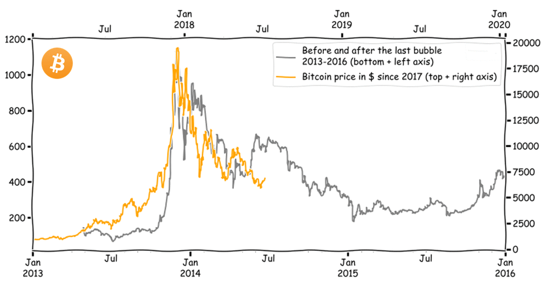 what is a cryptocurrency bear market what is a cryptocurrency bear market